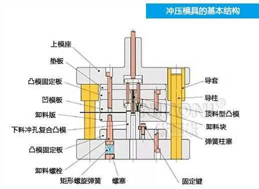 深圳模具廠家哪家好，圖解五金沖壓模具的基本結(jié)構(gòu)組成 